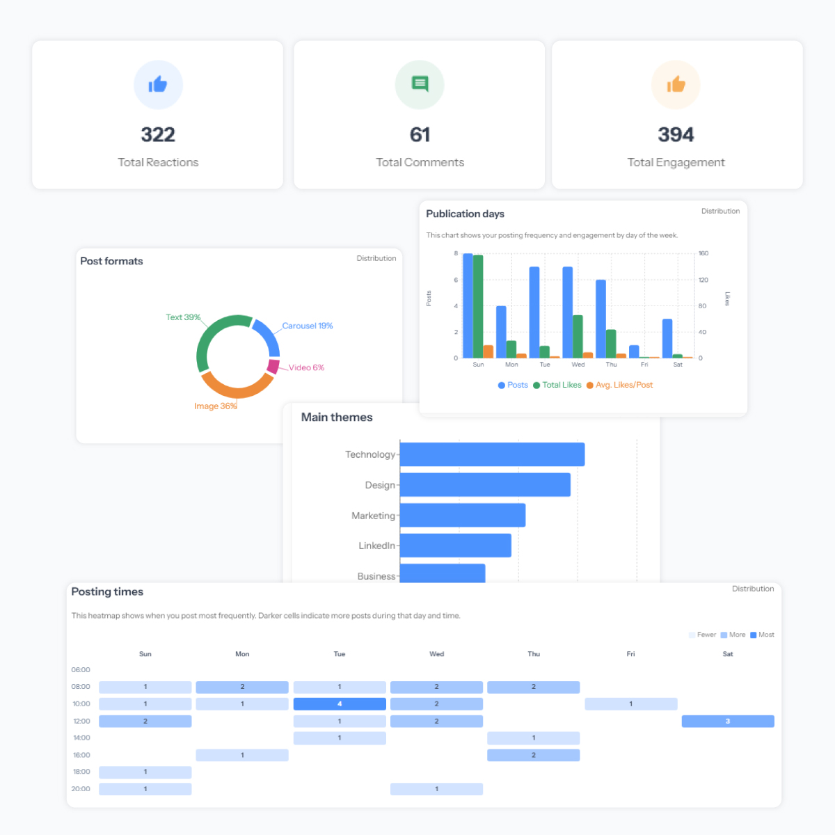 LinkedIn Metrics Dashboard